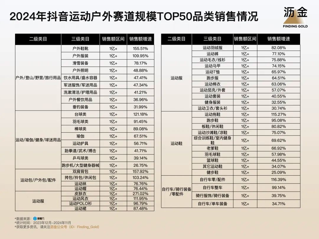 2024年抖音运动户外赛道规模TOP50品类