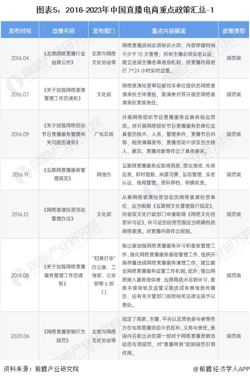 图表5：2016-2023年中国直播电商重点政策汇总-1