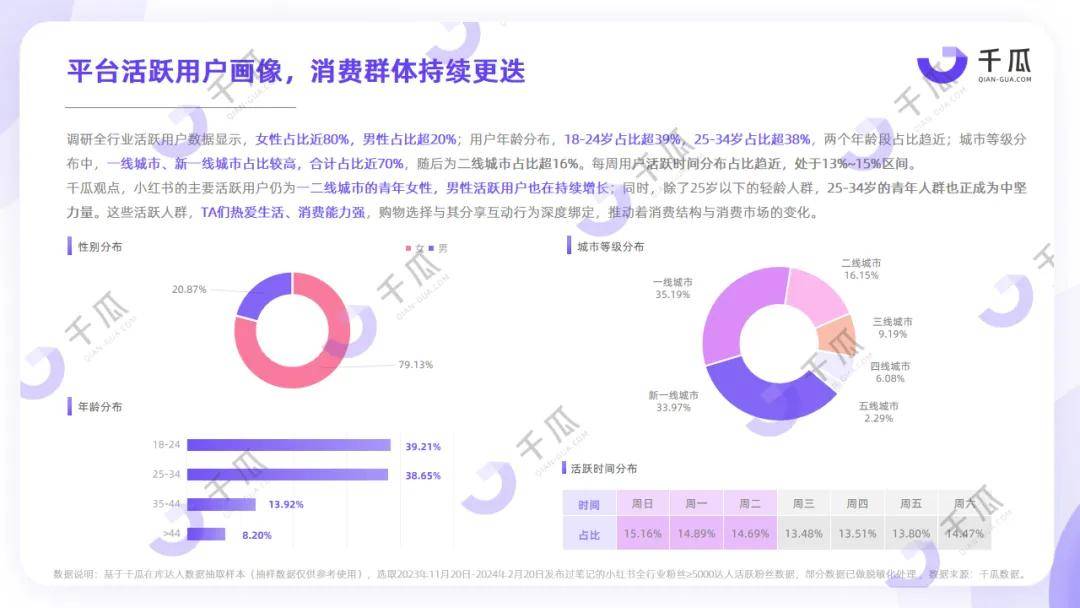 （小红书平台）2024用户画像洞察报告