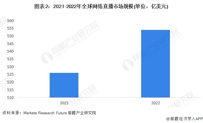 图表2：2021-2022年全球网络直播市场规模(单位：亿美元)