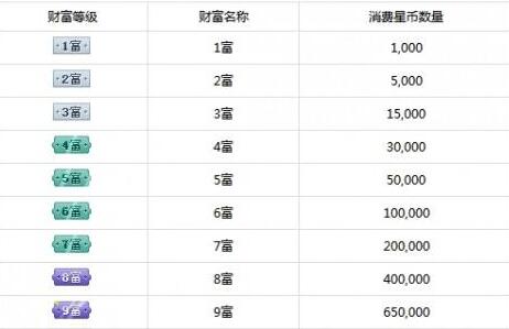 快手级别1到120级价格表