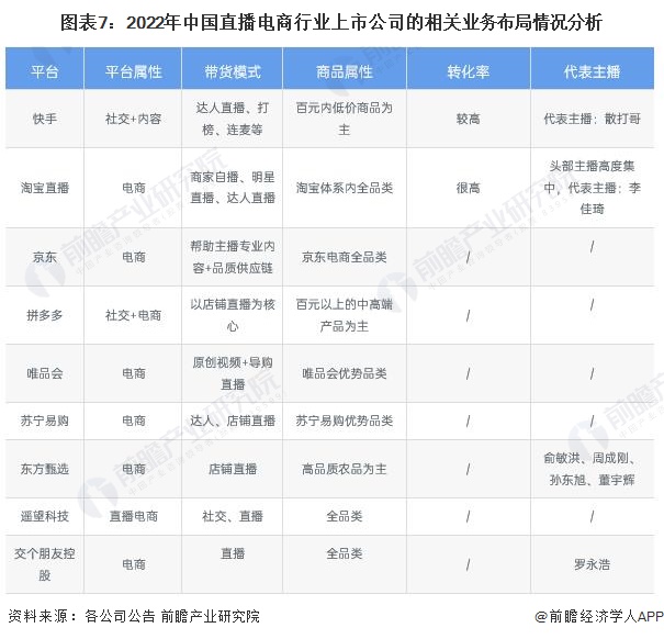 图表7：2022年中国直播电商行业上市公司的相关业务布局情况分析