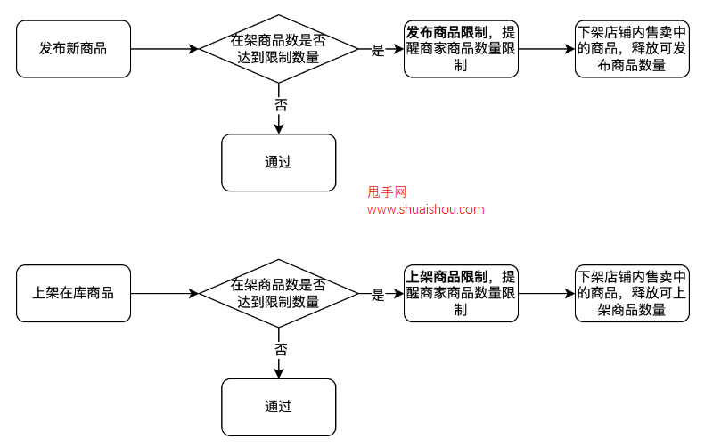 快手商品及类目数量限制公告