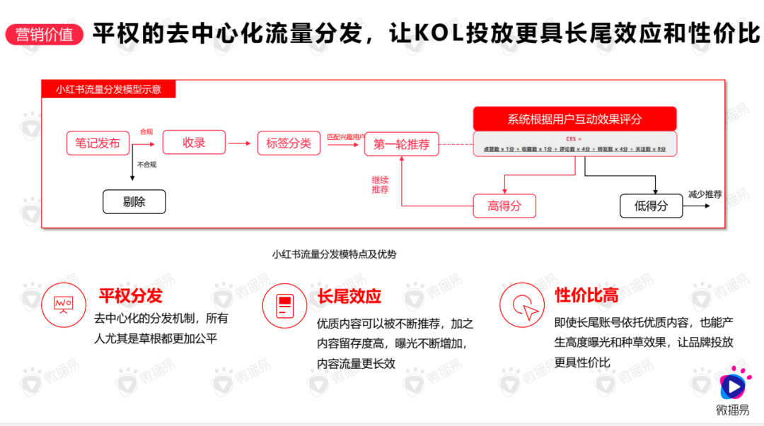 小红书有没有流量池概念？笔记如何被推荐？