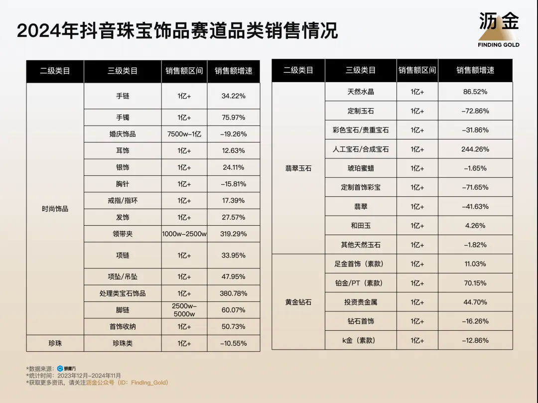 2024年抖音珠宝饰品赛道规模TOP50品类