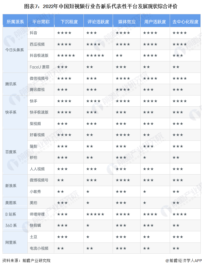 图表7：2022年中国短视频行业各派系代表性平台发展现状综合评价