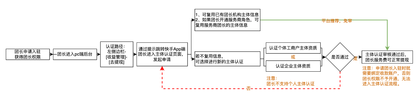 快分销资质认证