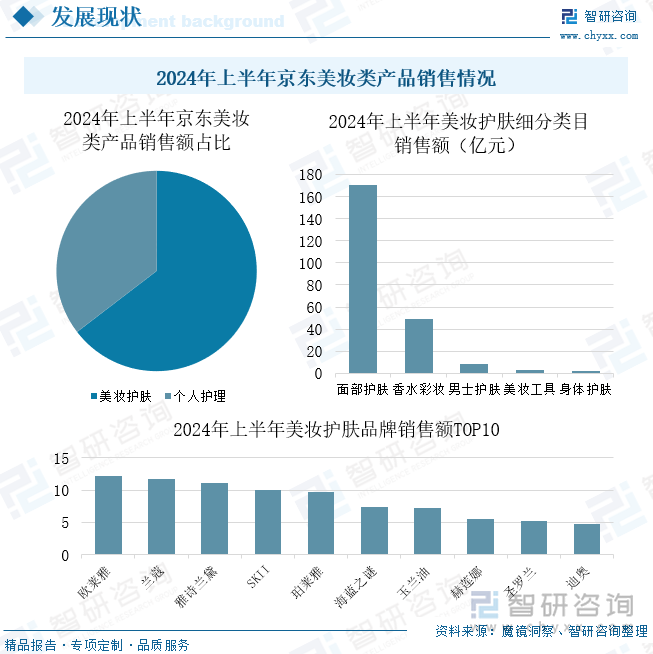 2024年上半年京东美妆类产品销售情况