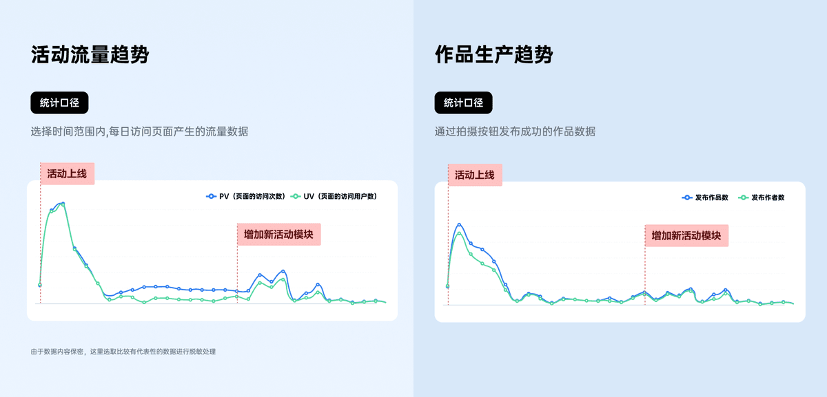 如何用数据优化设计？快手的保姆级案例来了！