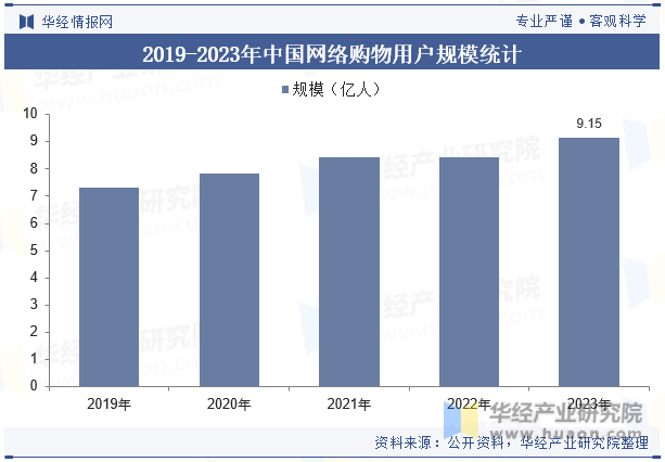 2019-2023年中国网络购物用户规模统计