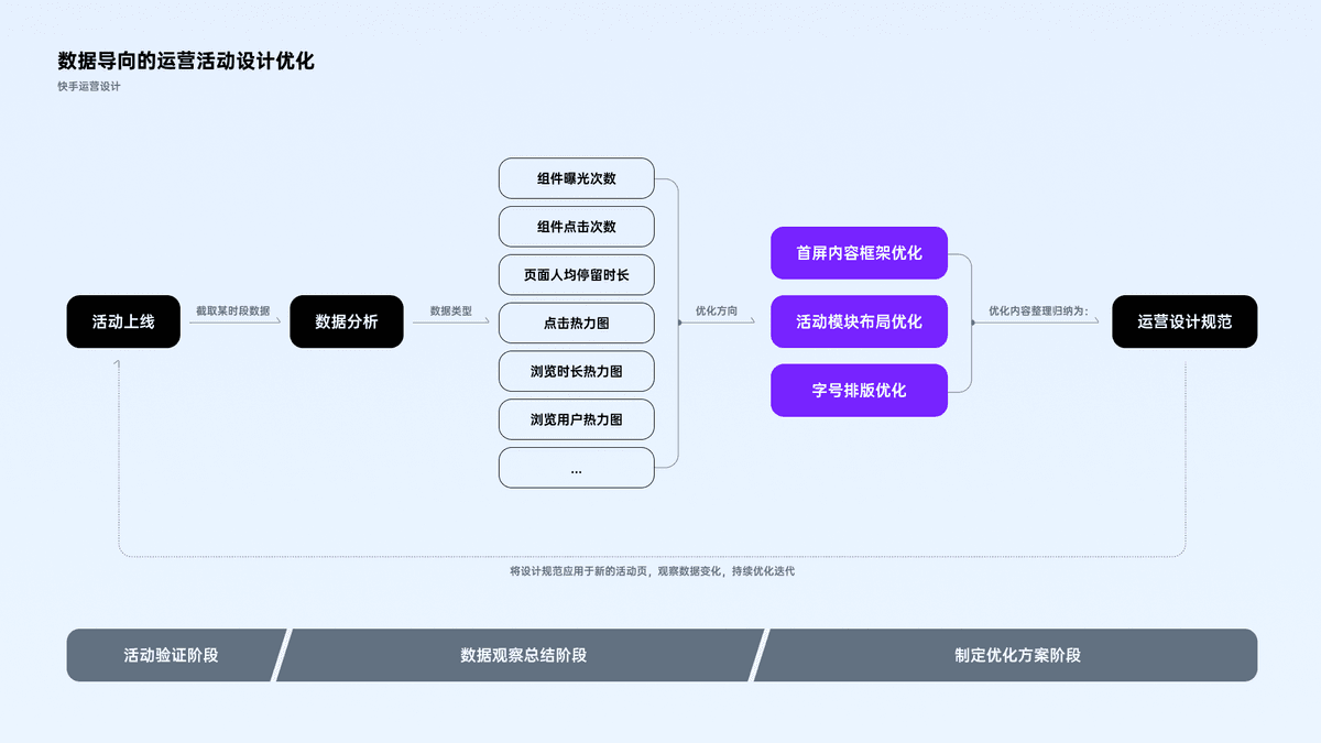 如何用数据优化设计？快手的保姆级案例来了！