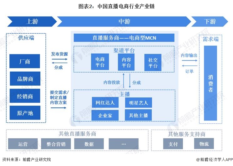 图表2：中国直播电商行业产业链