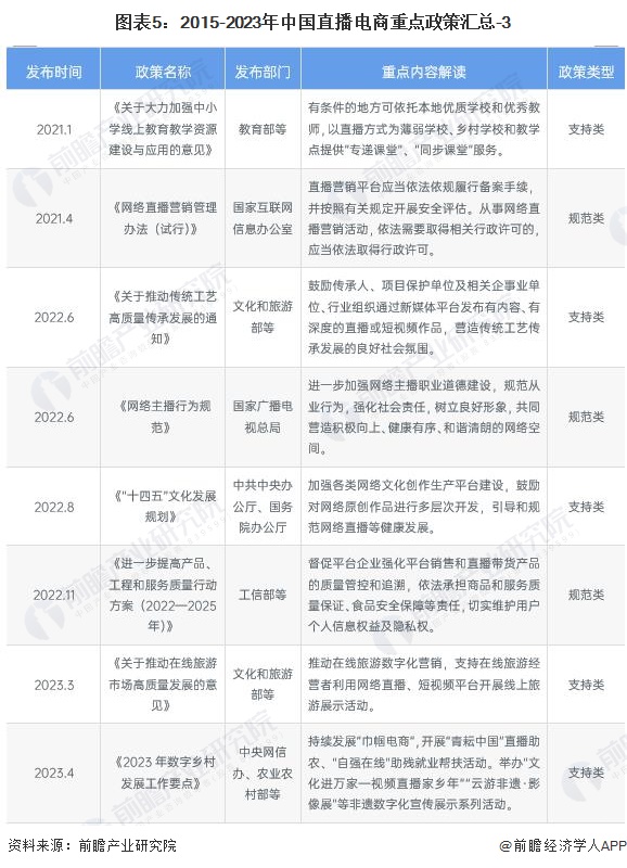 图表5：2015-2023年中国直播电商重点政策汇总-3