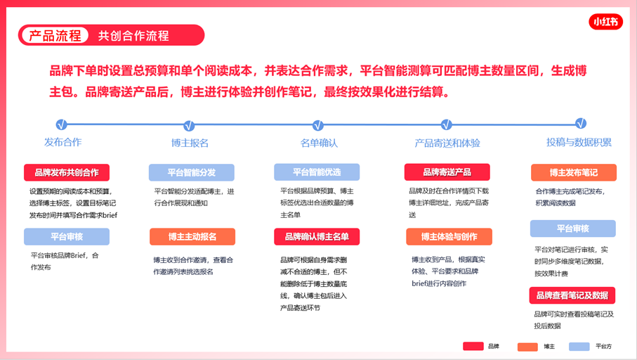 小红书有哪些营销工具和推广方式？看这一篇就够了