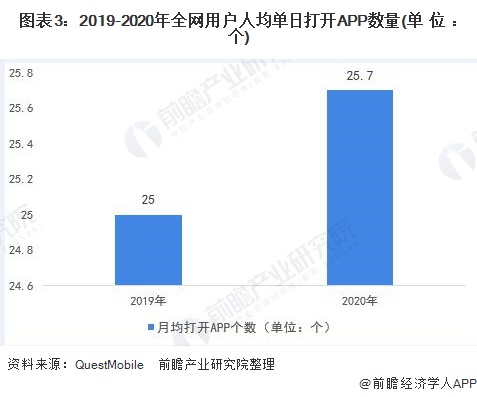 图表3：2019-2020年全网用户人均单日打开APP数量(单位：个)