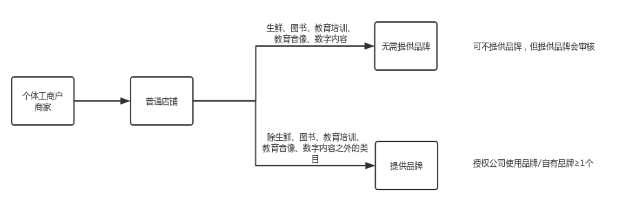 抖音小店个体工商户入驻