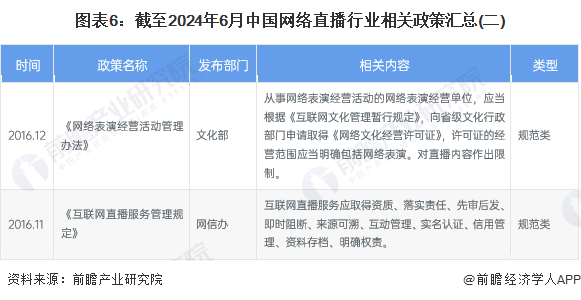 图表6：截至2024年6月中国网络直播行业相关政策汇总(二)