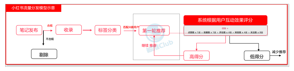 小红书推荐流、搜索流、直播流的底层分发逻辑