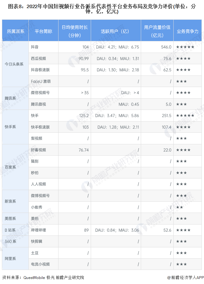 图表8：2022年中国短视频行业各派系代表性平台业务布局及竞争力评价(单位：分钟，亿，亿元)