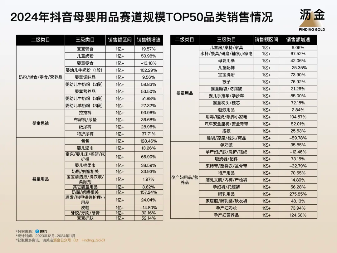 2024年抖音母婴用品赛道规模TOP50品类