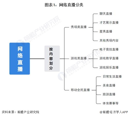 图表1：网络直播分类