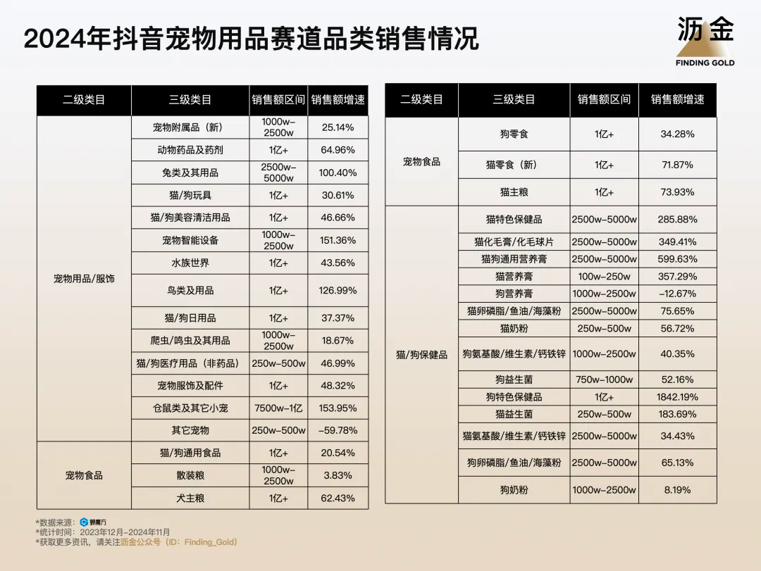 2024年抖音宠物用品赛道规模TOP50品类