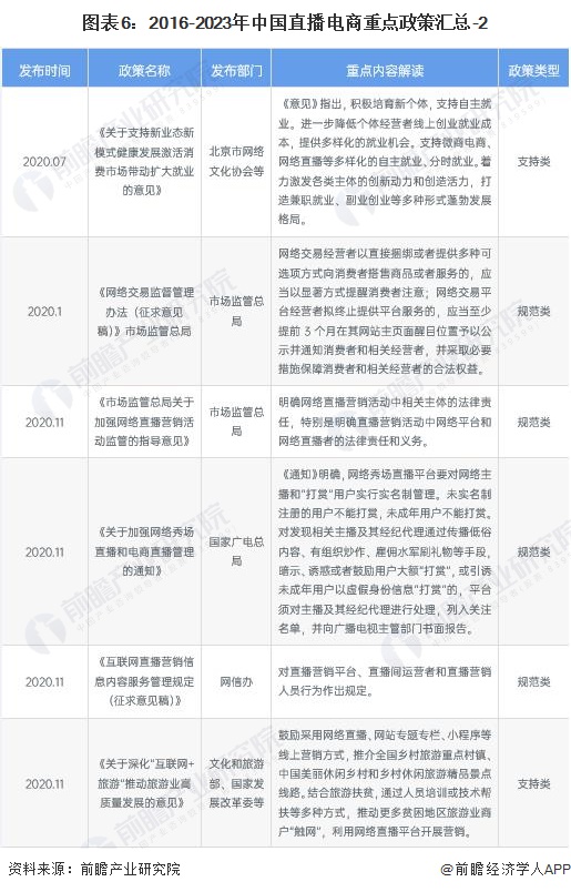 图表6：2016-2023年中国直播电商重点政策汇总-2