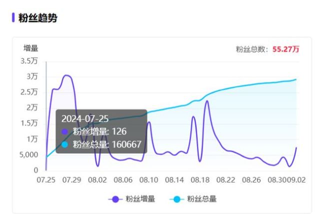 5篇笔记涨粉35万，“劝学”成小红书新流量密码