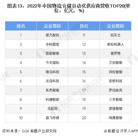 图表13：2022年中国物流仓储自动化供应商营收TOP20(单位：亿元，%)