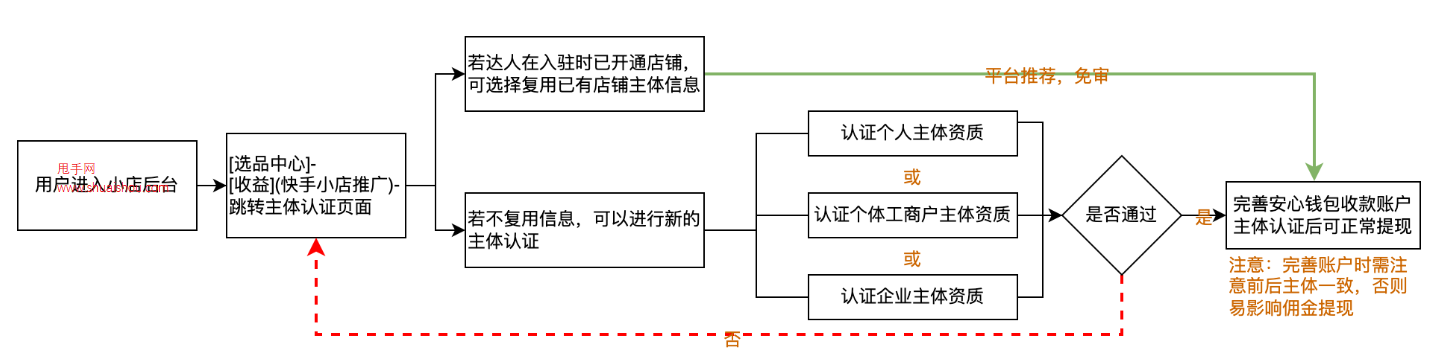 快分销资质认证