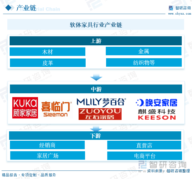 软体家具行业产业链 