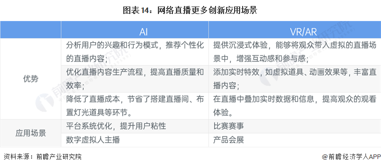 图表14：网络直播更多创新应用场景