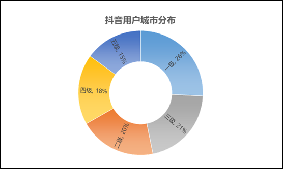 数据分析带你感受抖音特有魅力 15秒短视频才是用户最爱