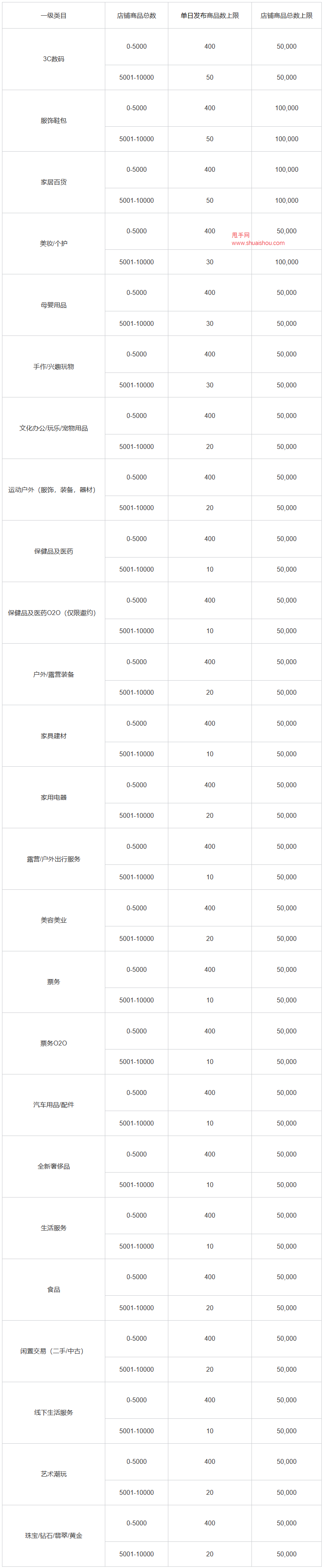 小红书限制店铺经营商品数量公告