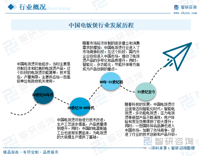 中国电饭煲行业发展历程