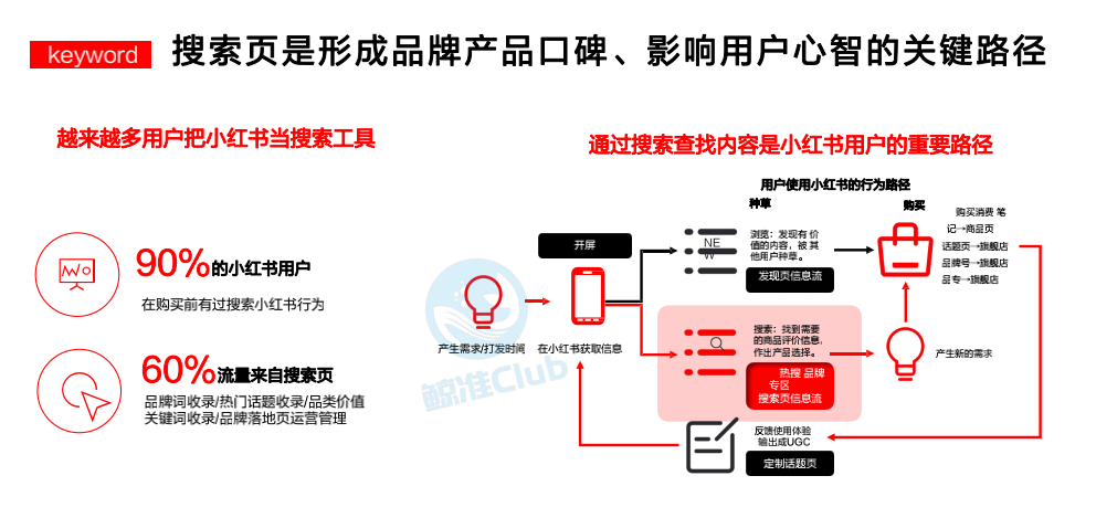 小红书推荐流、搜索流、直播流的底层分发逻辑