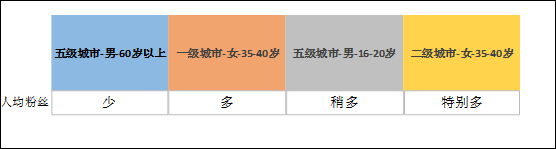 数据分析带你感受抖音特有魅力 15秒短视频才是用户最爱