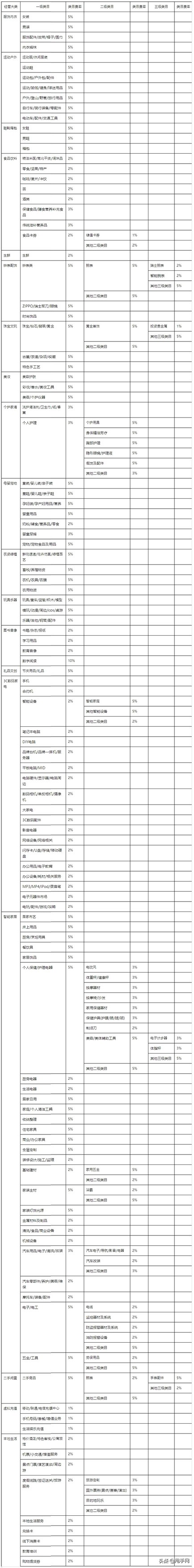 最新！2021年抖音小店保证金&技术服务费标准