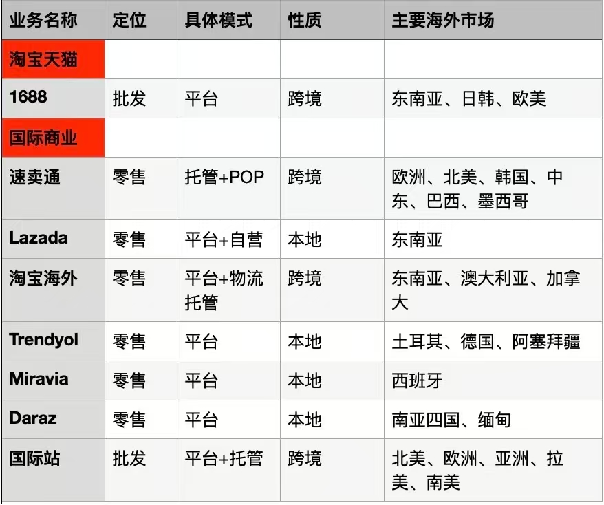 （阿里海外电商布局 图源：36氪）