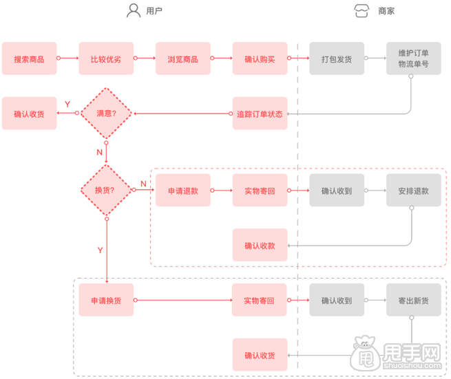 小红书退货退款流程