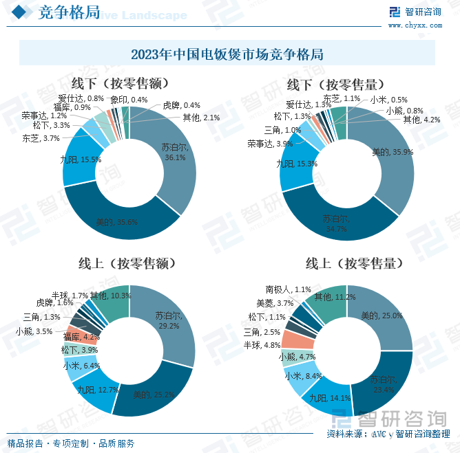 2023年中国电饭煲市场竞争格局