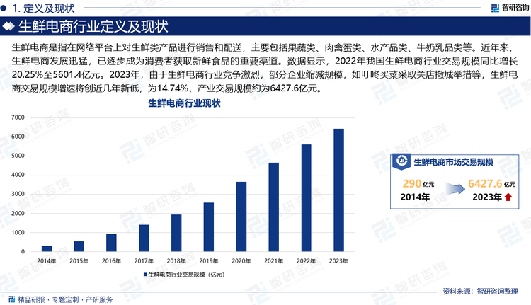 生鲜电商是指在网络平台上对生鲜类产品进行销售和配送，主要包括果蔬类、肉禽蛋类、水产品类、牛奶乳品类等。近年来，生鲜电商发展迅猛，已逐步成为消费者获取新鲜食品的重要渠道。数据显示，2022年我国生鲜电商行业交易规模同比增长20.25%至5601.4亿元。2023年，由于生鲜电商行业竞争激烈，部分企业缩减规模，如叮咚买菜采取关店撤城举措等，生鲜电商交易规模增速将创近几年新低，为14.74%，产业交易规模约为6427.6亿元。