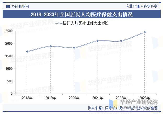 2018-2023年全国居民人均医疗保健支出情况