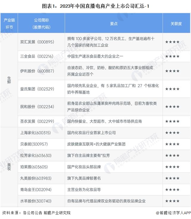 图表1：2023年中国直播电商产业上市公司汇总-1