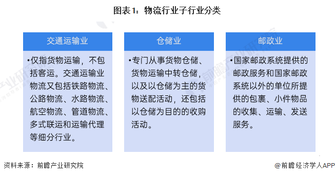 图表1：物流行业子行业分类