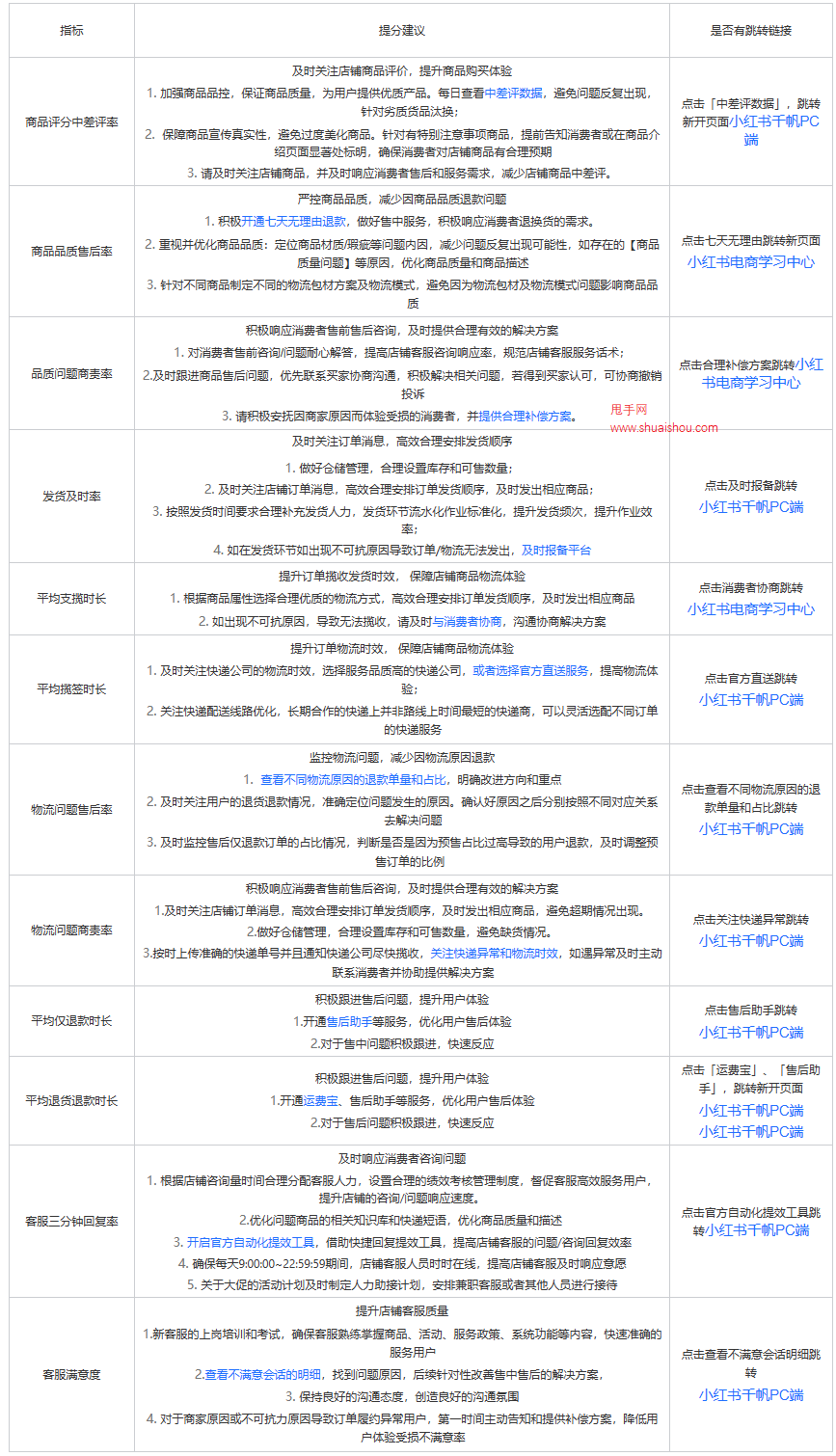 小红书店铺服务分规则解读