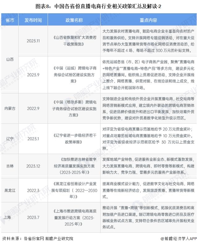 图表8：中国各省份直播电商行业相关政策汇总及解读-2