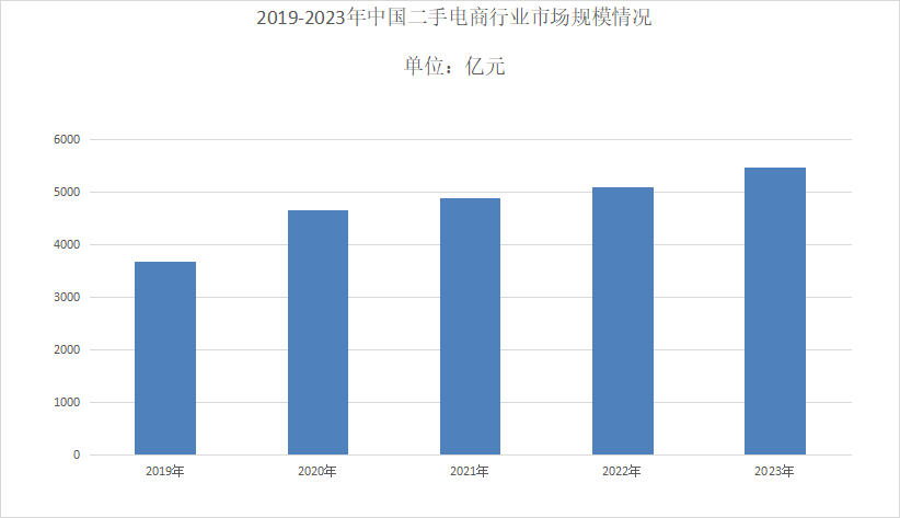 二手电商市场份额分析