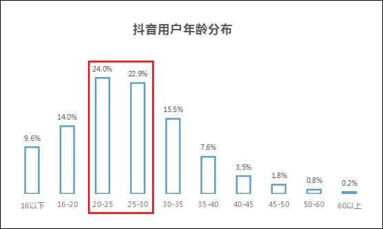 数据分析带你感受抖音特有魅力 15秒短视频才是用户最爱