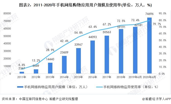 图表2：2011-2020年手机网络购物应用用户规模及使用率(单位：万人，%)